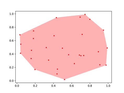 Python How To Fill The Area Of Different Classes In Scatter Plot