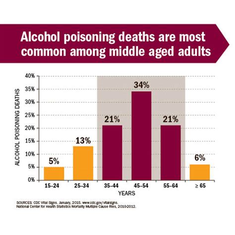 Alcohol Poisoning Kills Six People In The Us Each Day Cdc Online