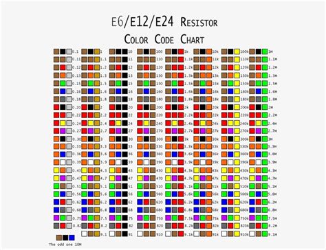 Color Coding Of Resistors Table