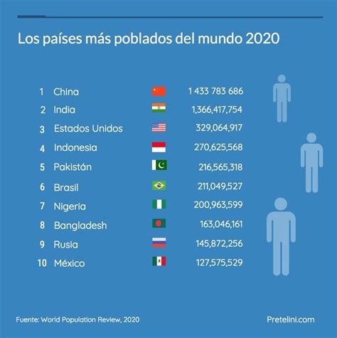 Los Países Más Poblados Del Mundo 2020 Paises Mas Poblados Paises Mundo