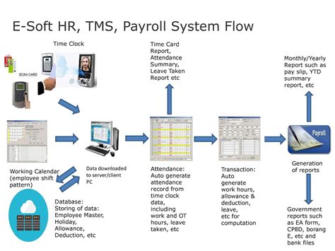 Business Software Solutions Human Resource Time Management