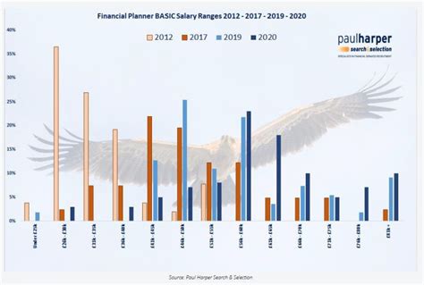 We including average salaries for jobs related to financial reporting analyst positions. Average salary for financial planners increases, study ...