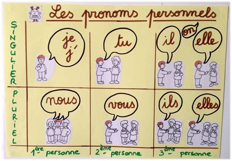 Les Pronoms Personnels Sujets En Ce Educaci N Francesa Clases De