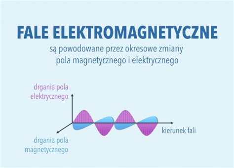 Fale Elektromagnetyczne Leszek Bober Fizyka Z Pasja