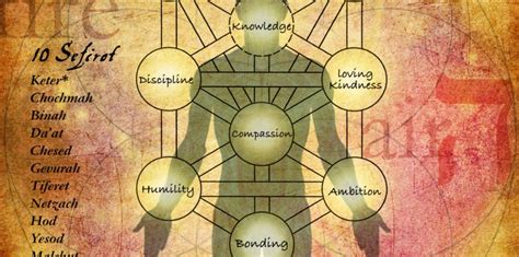 Your Soul Map The Tree Of Life According To Kabbalah