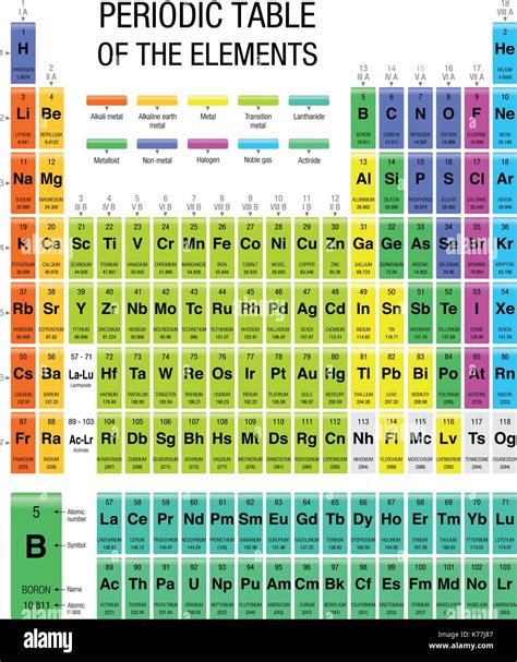 Iupac Periodic Table Hi Res Stock Photography And Images Alamy