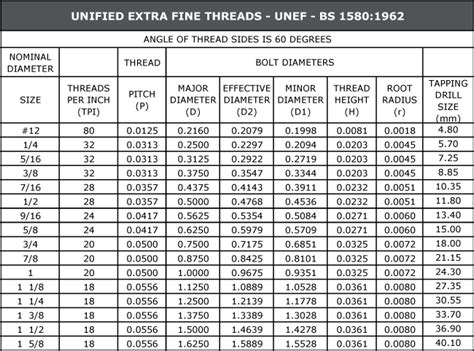 Metric Extra Fine Thread Chart