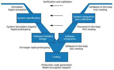 Validation And Verification For System Development Matlab And Simulink