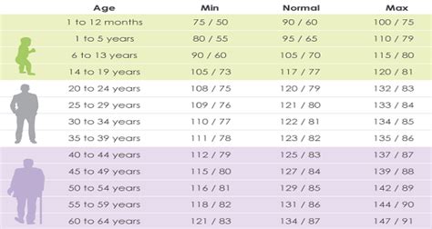 What Should Your Blood Pressure Be According To Your Age Wise Thinks
