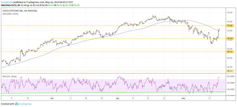 5 Stocks To Watch For the May 16 Trading Session - Monster Market Commentary