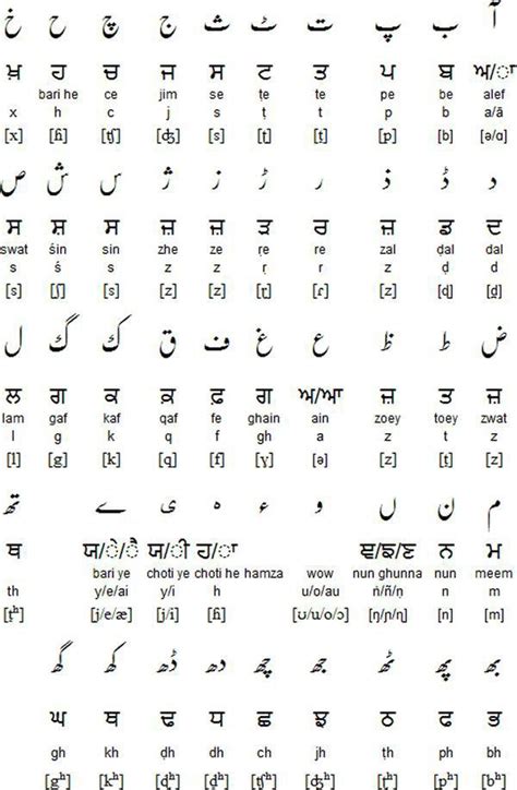 Punjabi alphabet compared to english alphabet writing. Pin by sandhu sandhu on English word | Hindi language ...