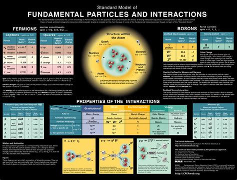 Standard Model Of Fundamental Particles And Interactions In Poster Form