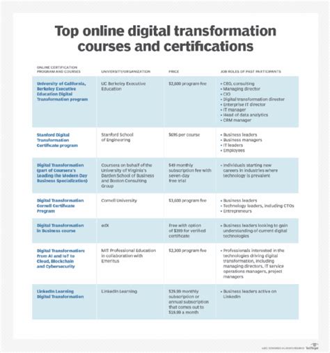 Top 7 Online Digital Transformation Courses And Certifications 2022