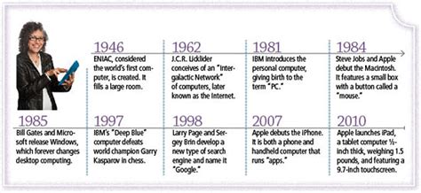 History Of Computers On Emaze