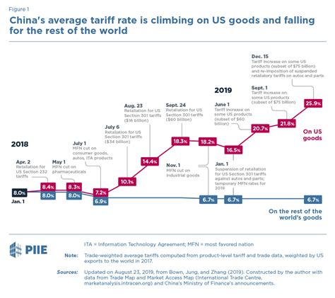 Us China Trade War The Guns Of August Piie