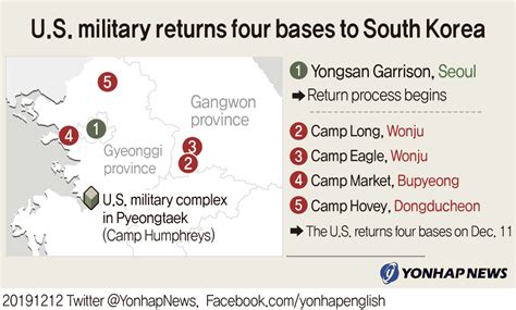 Us Military Returns Four Bases To South Korea Yonhap News Agency