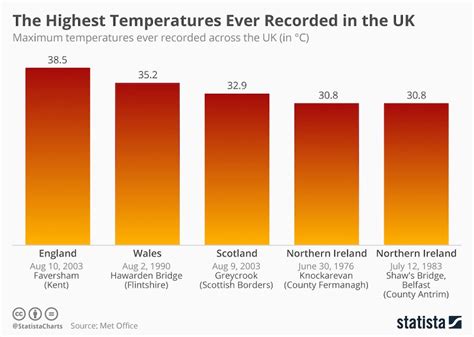 The Highest Temperatures Ever Recorded In The Uk Global Student