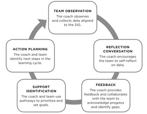 Coaching Forward Team Action Plans In Plcs