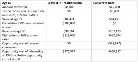 Roth Ira Conversion Power Mega Compounding And Tax Free