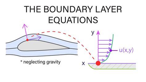 Introductory Fluid Mechanics L20 P2 The Boundary Layer Equations