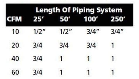 Compressed Air Cfm Pipe Size Chart