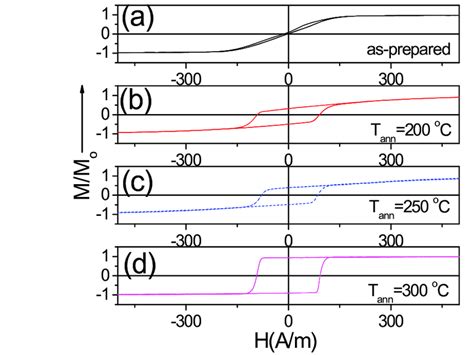 Hysteresis Loops Of As Prepared A And Annealed At 200 °c B 250 °c