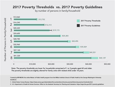 Poverty Vs Federal Poverty Level Online Public Health