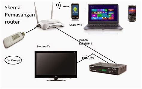 2. Buat Jaringan Wifi Sendiri dengan Router Bekas