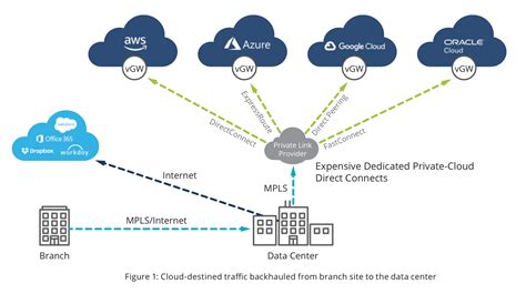 Direct Branch To Multi Cloud Connectivity With Edgeconnect Sd Wan