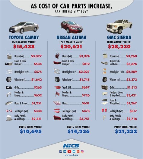 See How Much Car Thieves Make Selling Your Car For Parts Bestride