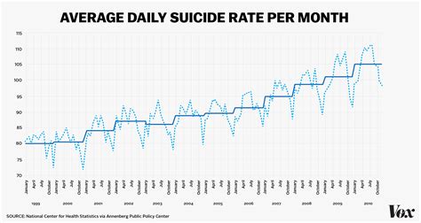 Suicides Arent More Common During The Holidays Vox