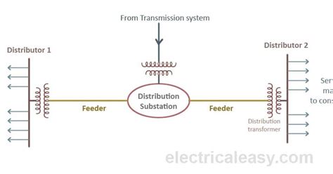 Electric Power Distribution System Basics Solutionmethods