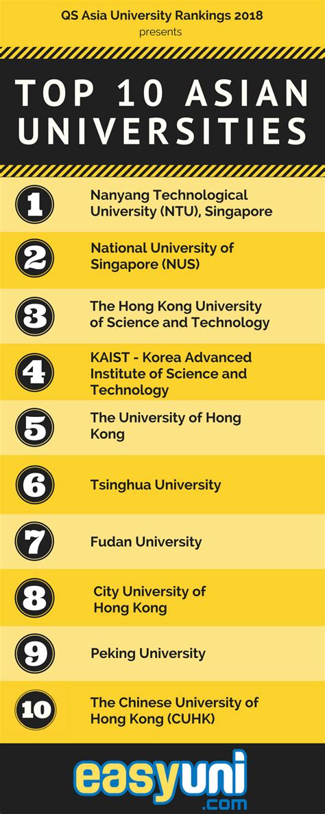 Singapore Leads With The Best Asian University Of 2018