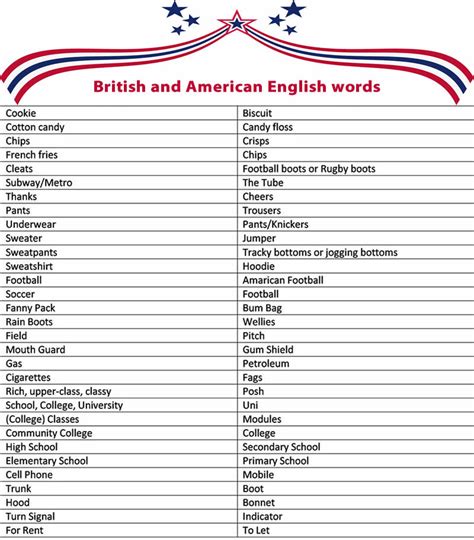 Here are some of the main differences in vocabulary between british and american english. British English and American English words vocabulary ...