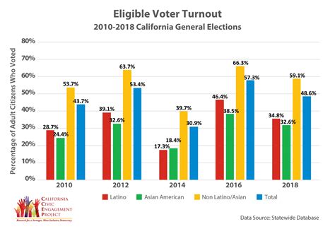 california voter turnout — center for inclusive democracy