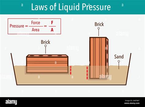 Pressure In Physics Different Orientations It Might Have A Different