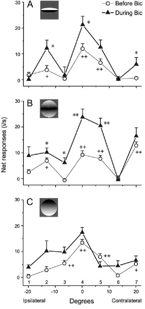 Figure 1 From Contribution Of Gabaergic Inhibition To Receptive Field