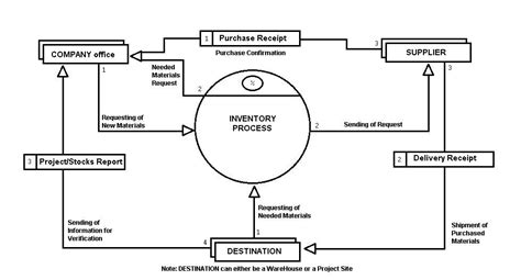 Context Data Flow Diagram Emily Ball