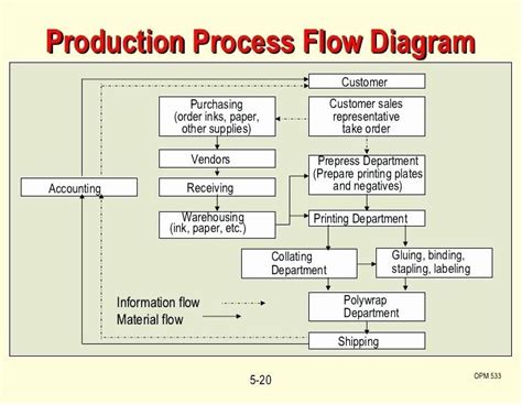 Production Process Flow Chart Template