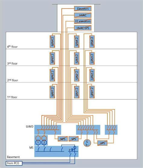 Power System Architectures For The Commercial Buildings Electrical
