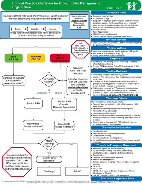 Clinical Practice Guideline For Bronchiolitis Management DocsLib