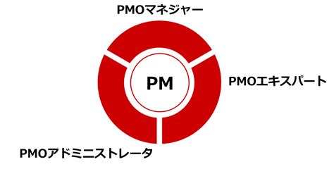 Browse or search all pmo content PMOとは - 日本PMO協会｜NPMO