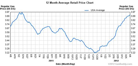 Us 12 Month Average Retail Gasoline Prices Price Chart Chart Line Chart
