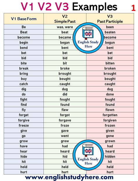 V1 V2 V3 Examples English Study Here English Study Learn English