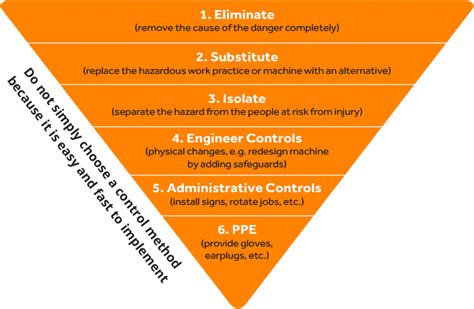 Hierarchy Of Risk Control Heres What You Need To Know