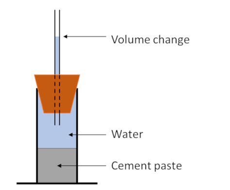Anchor all provides excellent durability in exterior environments. Chemical shrinkage of hydraulic binders - CS8 Consulting