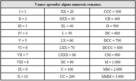Números Romanos Sistema De Numeração De 1 A 5mil Tabela Números