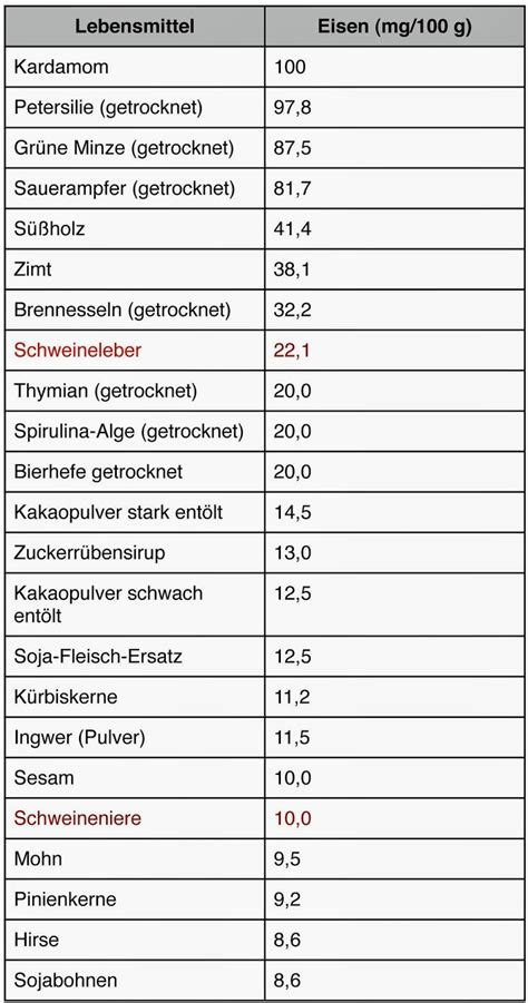 Maximum contribution limit per election period. Tabelle 13: Eisengehalt verschiedener Nahrungsmittel ...
