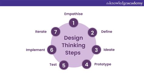 Design Thinking Steps Explained