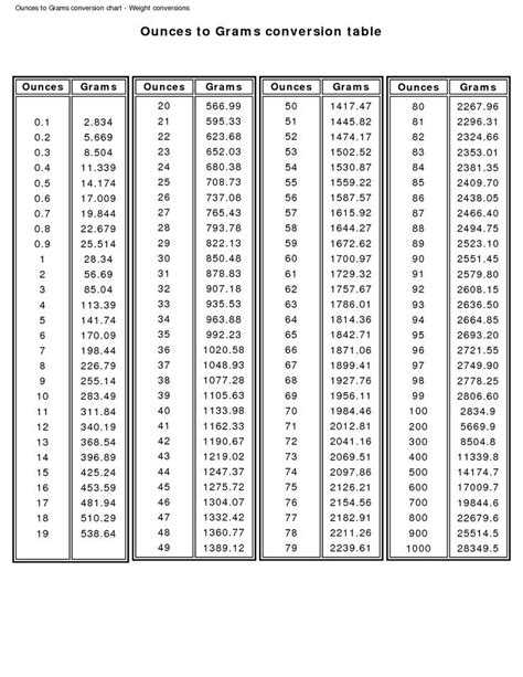 Oz or grams the si derived unit for volume is the cubic meter. Grams to Ounces Conversion Table | Ounces to Grams Chart ...